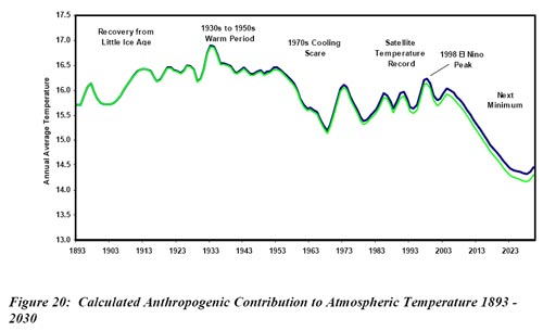 Global warming with and without man-made CO2