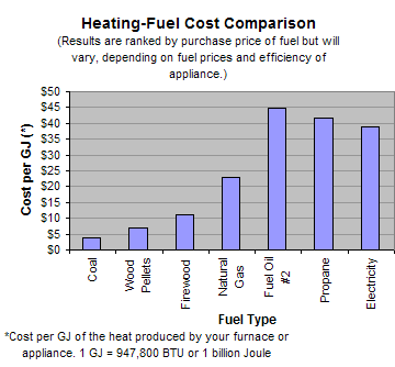 Heating Fuel Cost Comparison Chart