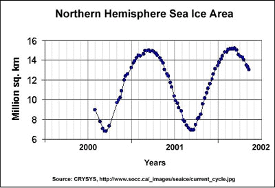 arcticseaicecycle.gif (23131 bytes)