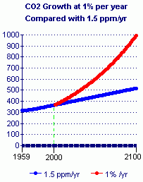co2-grow.gif (2255 bytes)