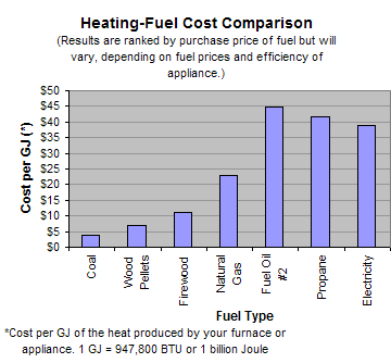 Home Heating Fuel Comparison Chart