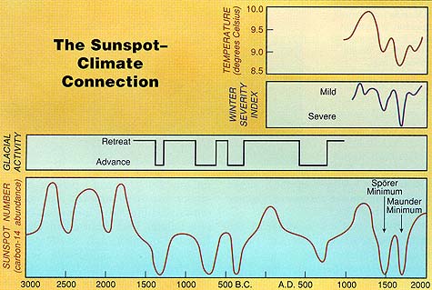 sunspot_cnnctn.jpg (34850 bytes)